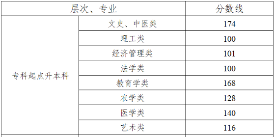 湖南成人高考专升本分数线多少分? 湖南成人高考专升本分数线多少分?