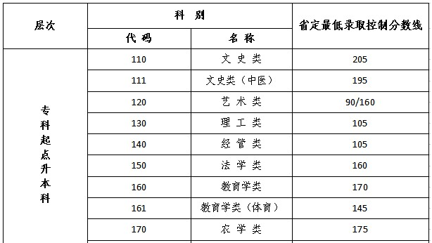 江苏成人高考专升本录取分数? 江苏成人高考专升本录取分数?