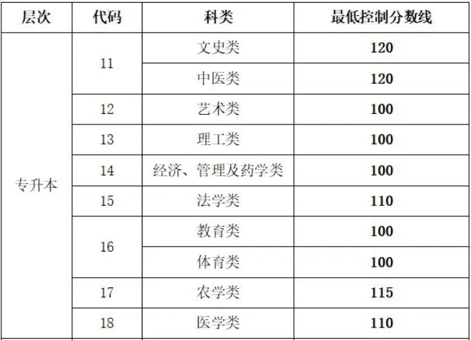 山东省成人高考专升本分数线? 山东省成人高考专升本分数线?