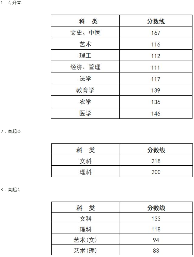 浙江省成人高考分数线? 浙江省成人高考分数线?