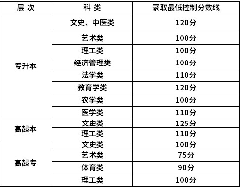 新疆成人高考高起专分数线? 新疆成人高考高起专分数线?