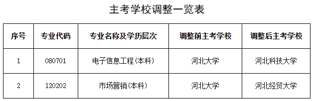 河北省高等教育自学考试委员会关于两个自考本科专业调整主考学校的公告 河北省高等教育自学考试委员会关于两个自考本科专业调整主考学校的公告