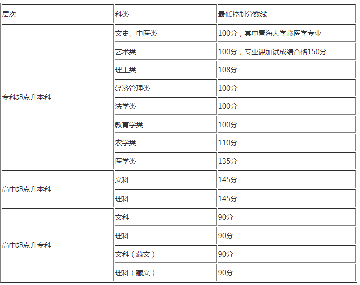 青海成人高考分数线? 青海成人高考分数线?