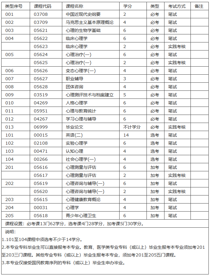 汕头自考本科心理健康教育专业考试科目有哪些?