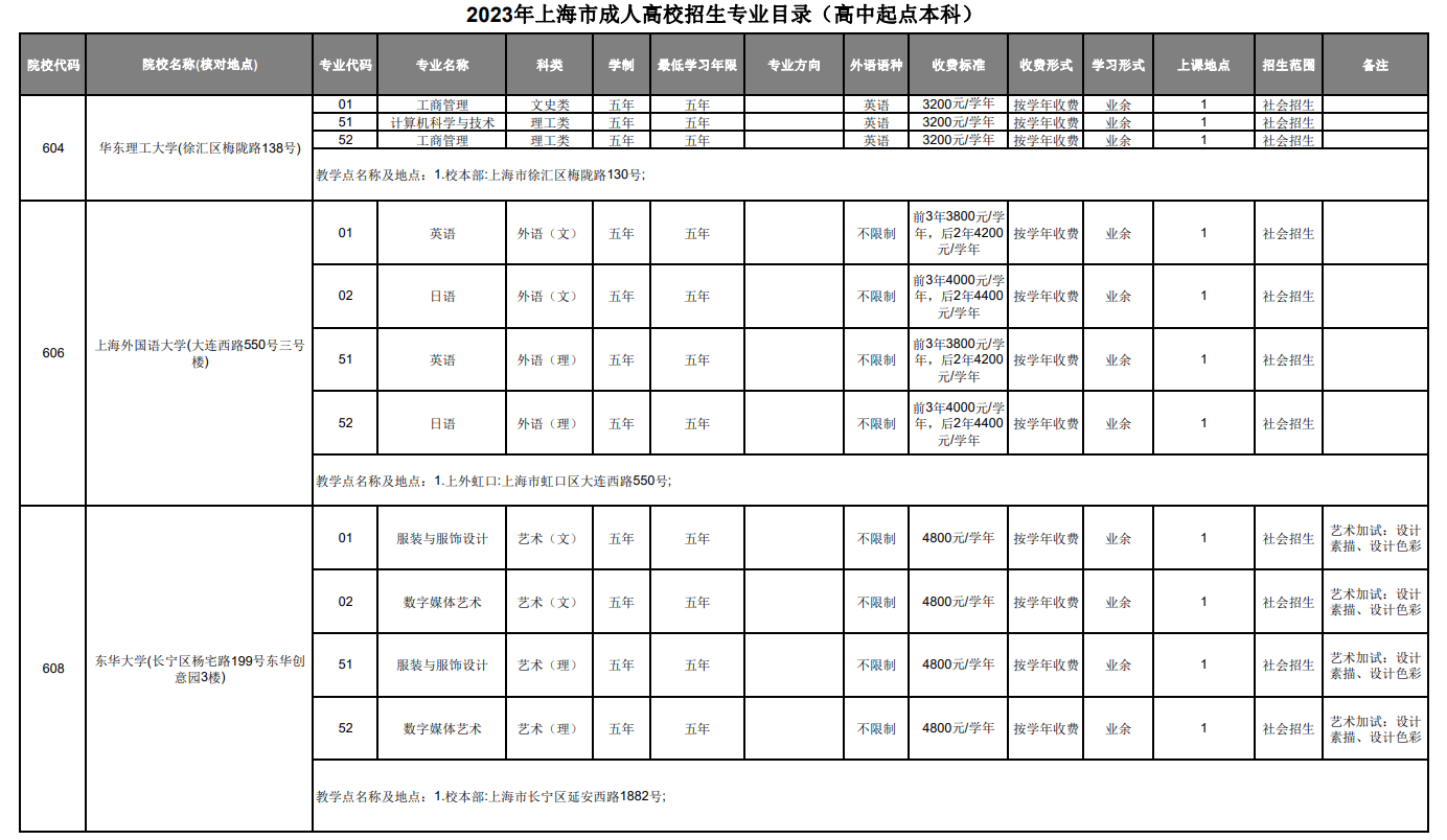 2023年上海市成人高校招生专业目录 2023年上海市成人高校招生专业目录