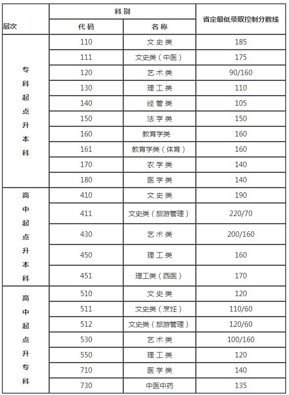 江苏省南通成人高考分数线? 江苏省南通成人高考分数线?