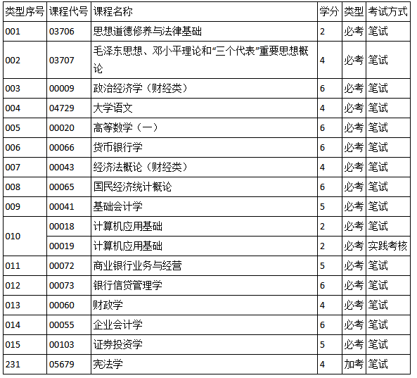 深圳自考金融专业考试课程多吗? 深圳自考金融专业考试课程多吗?