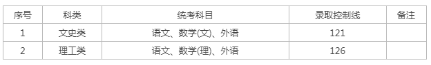 上海高起专成人高考分数线? 上海高起专成人高考分数线?