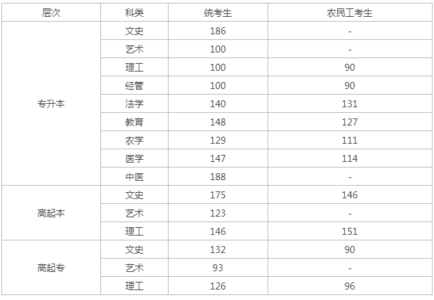 2022河北年成人高考的录取分数线? 2022河北年成人高考的录取分数线?