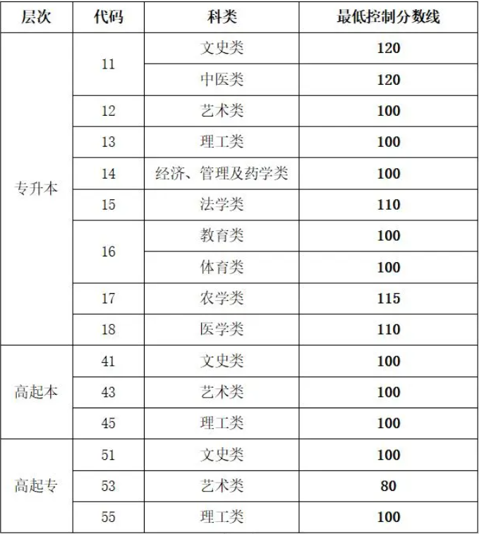 山东成人高考官网成绩查询方法? 山东成人高考官网成绩查询方法?