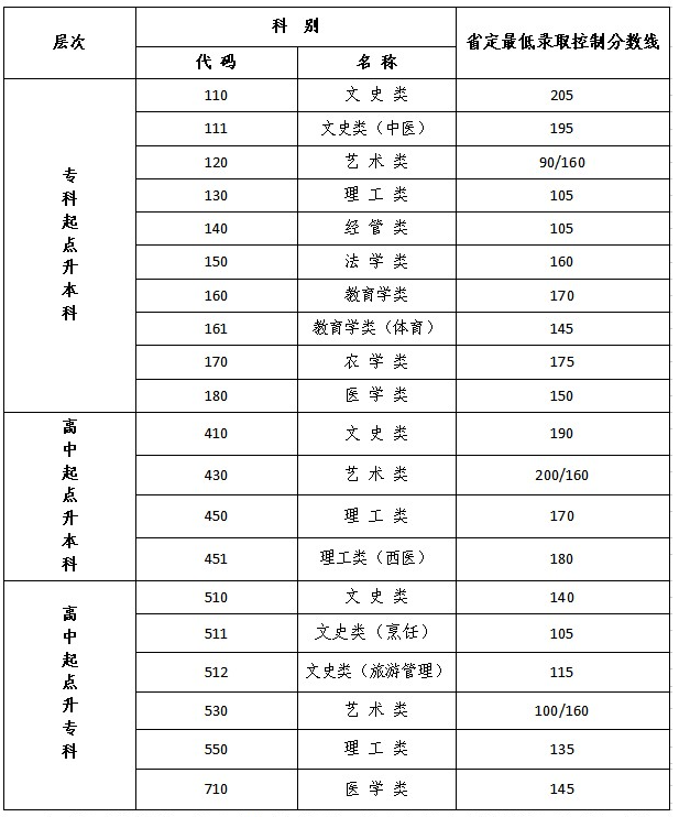 成人高考江苏省专科分数线? 成人高考江苏省专科分数线?