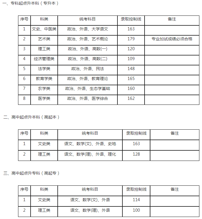 成人高考上海分数线? 成人高考上海分数线?