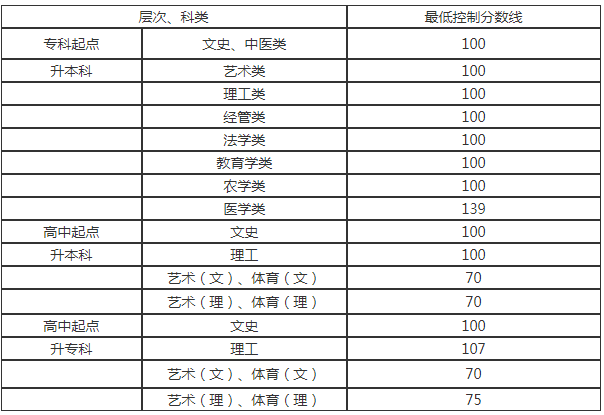 贵州成人高考录取分数线? 贵州成人高考录取分数线?