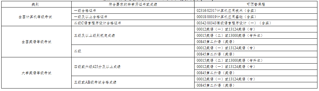 浙江省教育考试院关于印发《浙江省高等教育自学考试课程顶替规定》《浙江省高等教育自学考试课程免考规定》《浙江省高等教育自学考试省际转考管理规定》的通知(浙教试院〔2023〕108号) 浙江省教育考试院关于印发《浙江省高等教育自学考试课程顶替规定》《浙江省高等教育自学考试课程免考规定》《浙江省高等教育自学考试省际转考管理规定》的通知(浙教试院〔2023〕108号)