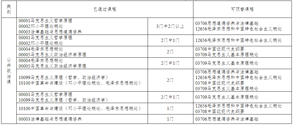 浙江省教育考试院关于印发《浙江省高等教育自学考试课程顶替规定》《浙江省高等教育自学考试课程免考规定》《浙江省高等教育自学考试省际转考管理规定》的通知(浙教试院〔2023〕108号) 浙江省教育考试院关于印发《浙江省高等教育自学考试课程顶替规定》《浙江省高等教育自学考试课程免考规定》《浙江省高等教育自学考试省际转考管理规定》的通知(浙教试院〔2023〕108号)