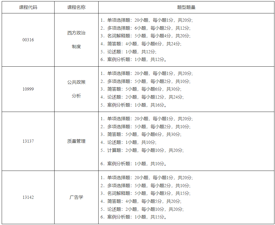 湖南省关于调整公共政策分析等4门高等教育自学考试全国统考课程试卷结构设置的通知 湖南省关于调整公共政策分析等4门高等教育自学考试全国统考课程试卷结构设置的通知