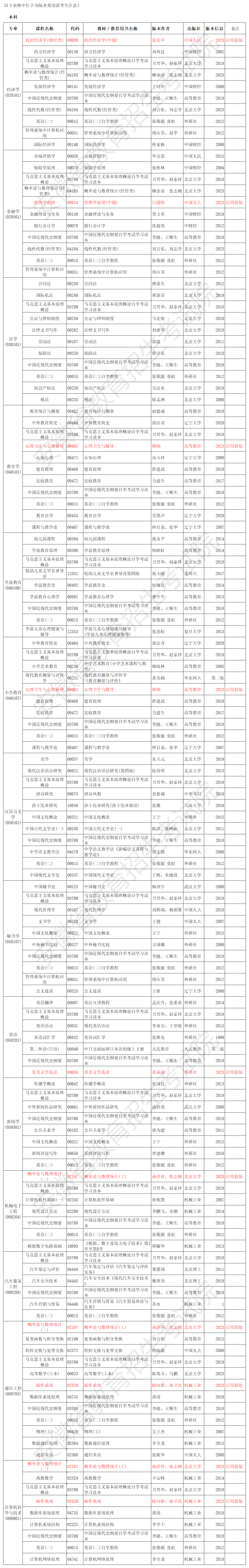 安徽省高等教育自学考试2024年4月考试教材版本目录 安徽省高等教育自学考试2024年4月考试教材版本目录