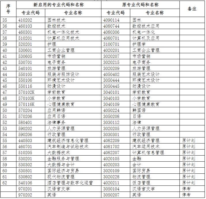 浙江省教育考试院关于公布《浙江省高等教育自学考试专业考试计划(2023年)》的通知(浙教试院〔2023〕105号) 浙江省教育考试院关于公布《浙江省高等教育自学考试专业考试计划(2023年)》的通知(浙教试院〔2023〕105号)