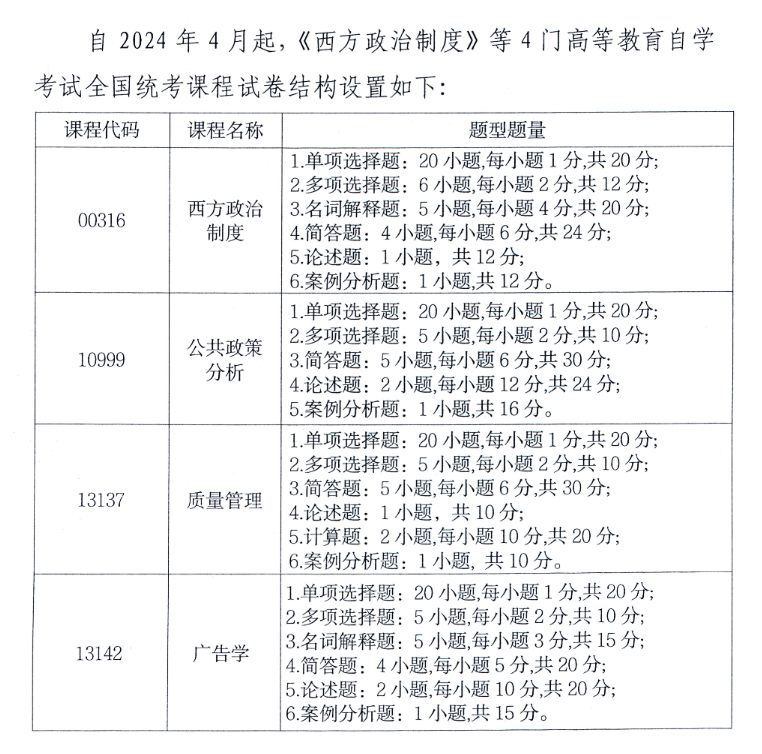 重庆市高等教育自学考试全国统考相关课程试卷结构设置 重庆市高等教育自学考试全国统考相关课程试卷结构设置