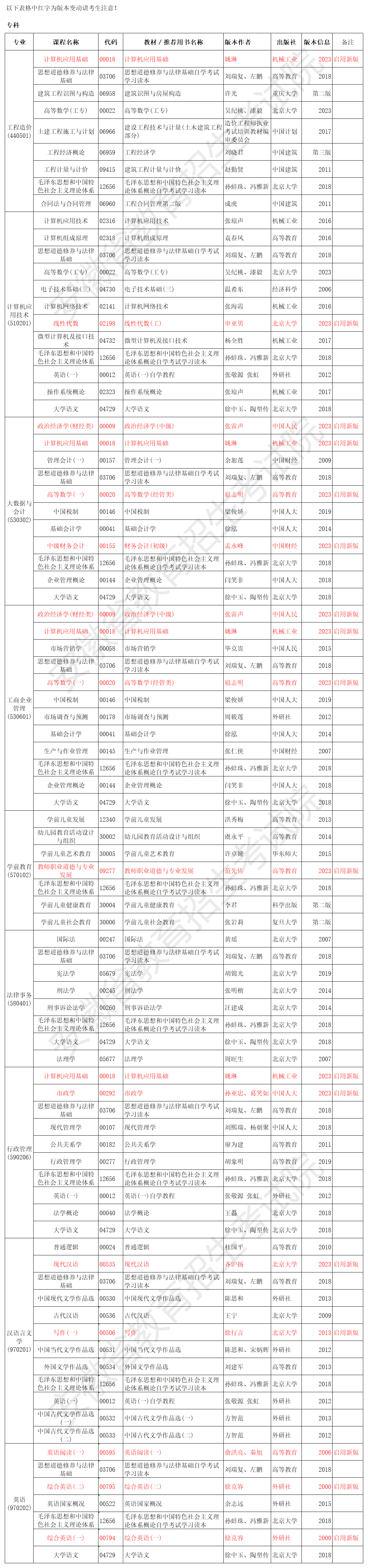 安徽省高等教育自学考试2024年4月考试教材版本目录 安徽省高等教育自学考试2024年4月考试教材版本目录