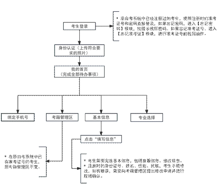 2023年下半年天津市高等教育自学考试毕业申请通知 2023年下半年天津市高等教育自学考试毕业申请通知
