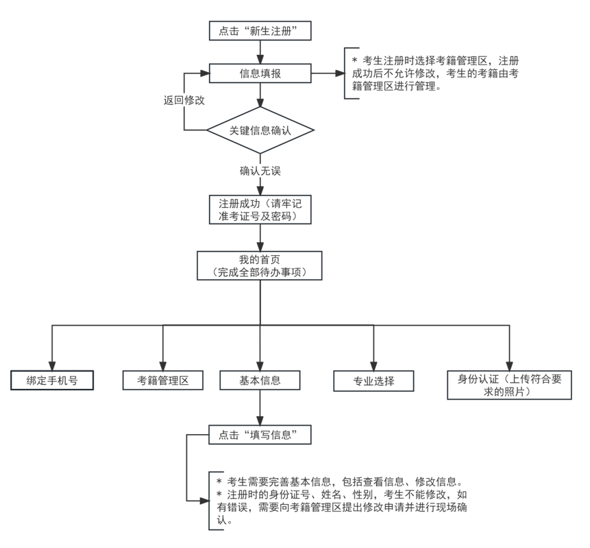 2024年上半年天津市高等教育自学考试报考须知 2024年上半年天津市高等教育自学考试报考须知