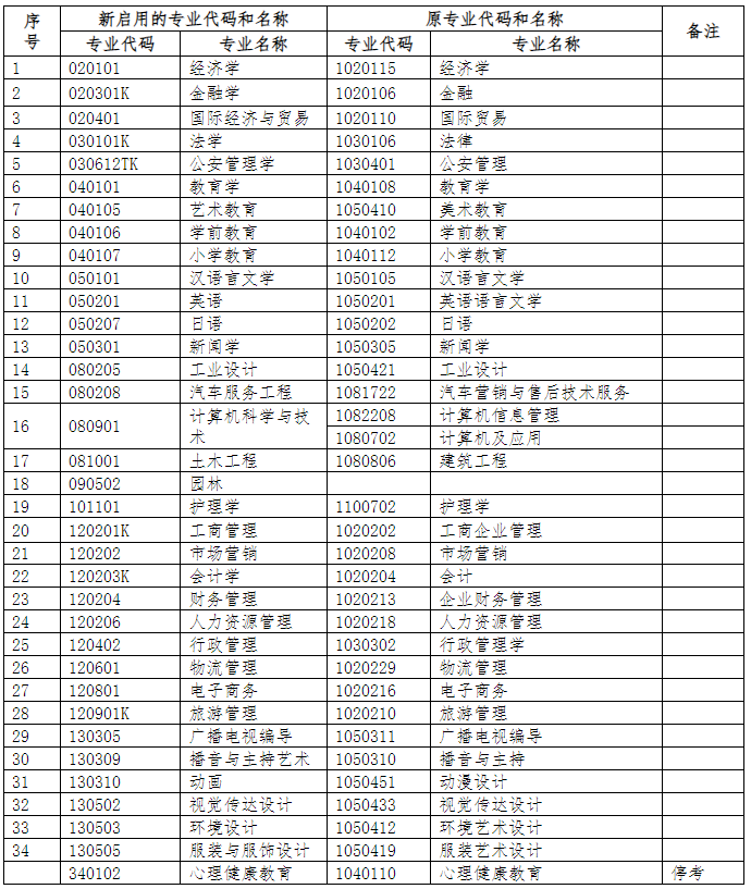 浙江省教育考试院关于公布《浙江省高等教育自学考试专业考试计划(2023年)》的通知(浙教试院〔2023〕105号) 浙江省教育考试院关于公布《浙江省高等教育自学考试专业考试计划(2023年)》的通知(浙教试院〔2023〕105号)