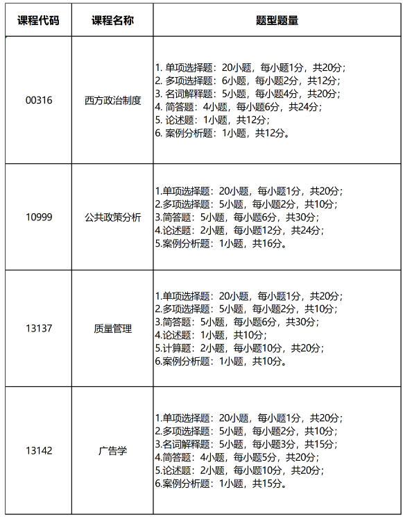 四川省关于《西方政治制度》等4门高等教育自学考试全国统考课程试卷结构调整的说明 四川省关于《西方政治制度》等4门高等教育自学考试全国统考课程试卷结构调整的说明