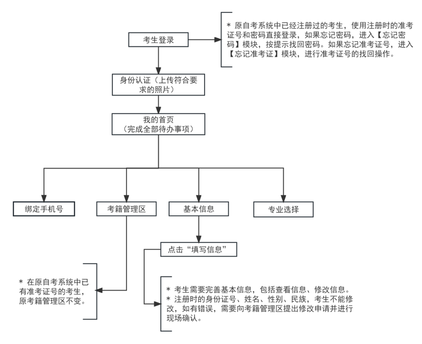 2024年上半年天津市高等教育自学考试报考须知 2024年上半年天津市高等教育自学考试报考须知