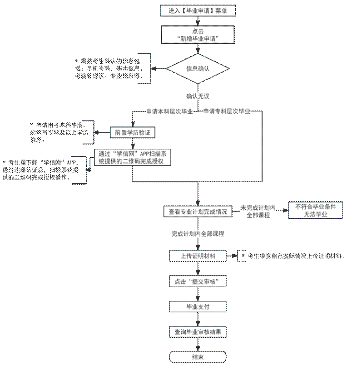 2023年下半年天津市高等教育自学考试毕业申请通知 2023年下半年天津市高等教育自学考试毕业申请通知