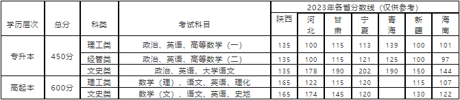 西安邮电大学成人高考有哪些考试科目?专业有什么? 西安邮电大学成人高考有哪些考试科目?专业有什么?