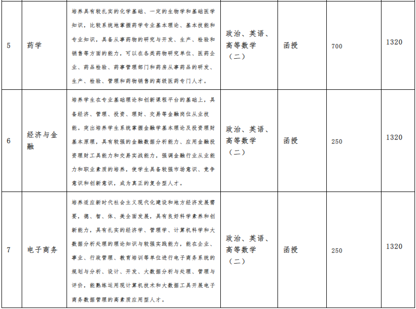 亳州学院成人高考考试科目有哪些?招生对象及报名条件有哪些? 亳州学院成人高考考试科目有哪些?招生对象及报名条件有哪些?