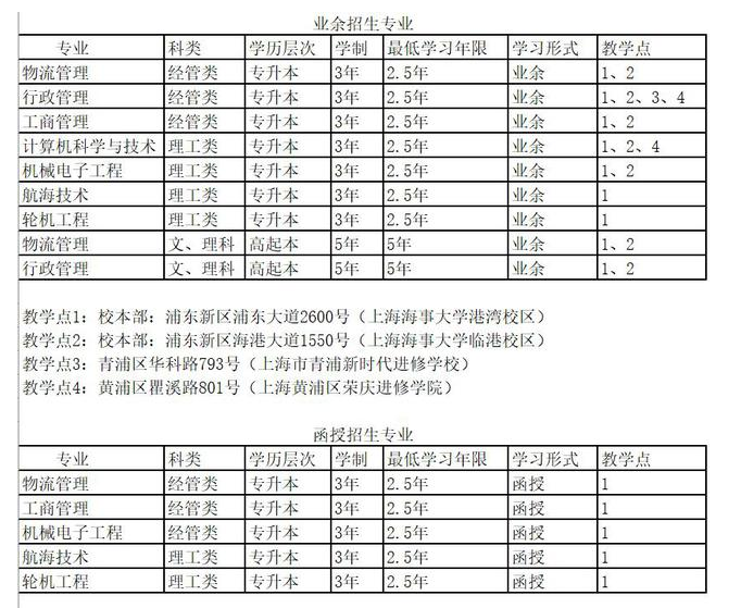 上海海事大学成人高考专升本的专业有哪些?需要什么报考条件? 上海海事大学成人高考专升本的专业有哪些?需要什么报考条件?
