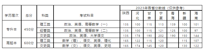 西安邮电大学成人高考考专升本有什么专业?录取分数钱多少? 西安邮电大学成人高考考专升本有什么专业?录取分数钱多少?