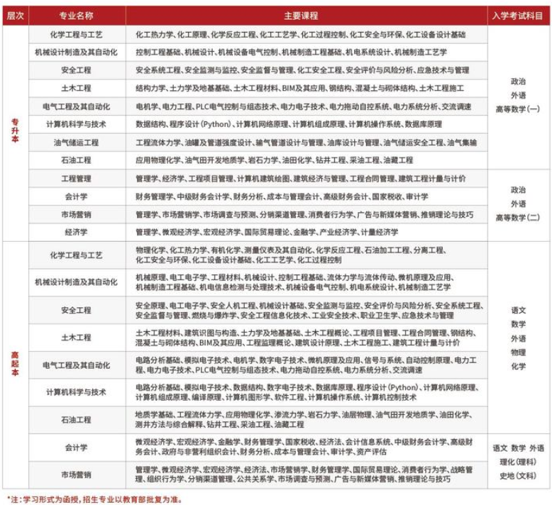 中国石油大学成人高考专业代码是多少?有哪些专业? 中国石油大学成人高考专业代码是多少?有哪些专业?