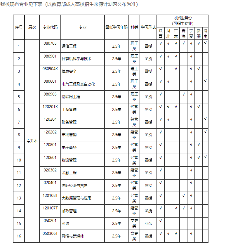 西安邮电大学成人高考考专升本有什么专业?录取分数钱多少? 西安邮电大学成人高考考专升本有什么专业?录取分数钱多少?