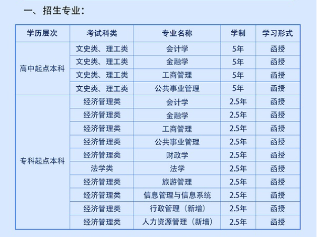 西安财经大学成人高考大专升本科学费多少?专业有哪些? 西安财经大学成人高考大专升本科学费多少?专业有哪些?