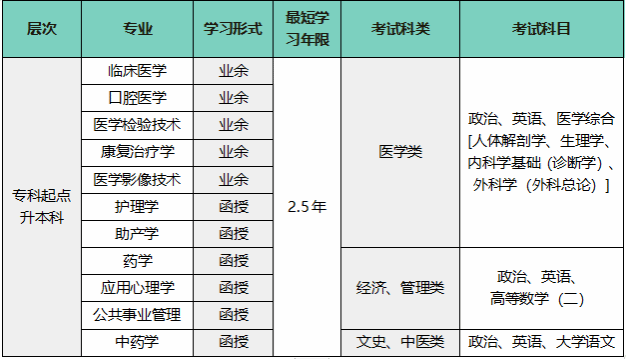 温州医科大学成人高考的考试科目有哪些?学位怎么申请? 温州医科大学成人高考的考试科目有哪些?学位怎么申请?