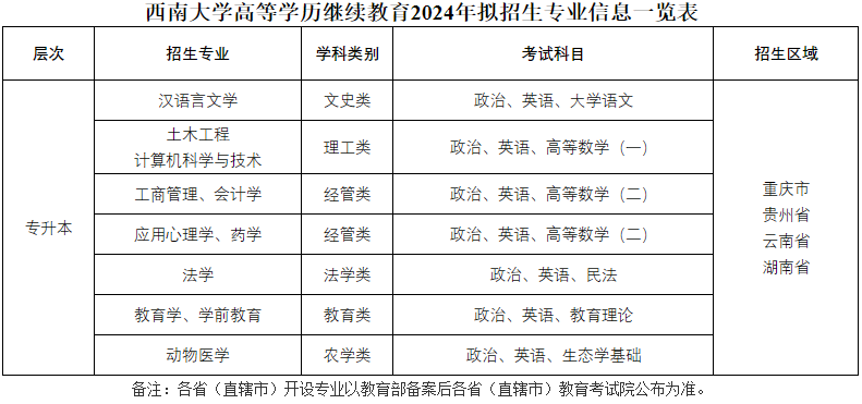 西南大学成人高考怎么报名的?有哪些专业? 西南大学成人高考怎么报名的?有哪些专业?
