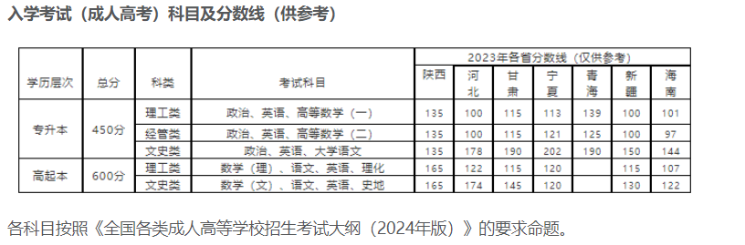 西安邮电大学成人高考高中起点本科分数线是多少?学费需要多少? 西安邮电大学成人高考高中起点本科分数线是多少?学费需要多少?