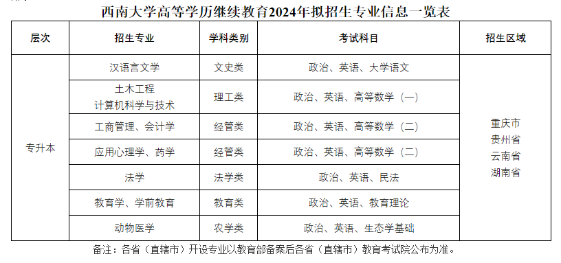 西南大学成人高考提升学历有用吗?有哪些专业? 西南大学成人高考提升学历有用吗?有哪些专业?