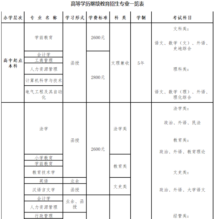 青岛大学成人高考考试科目有哪些?专业有哪些? 青岛大学成人高考考试科目有哪些?专业有哪些?