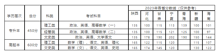 西安邮电大学成人高考本科含金量高不高?考哪几门? 西安邮电大学成人高考本科含金量高不高?考哪几门?