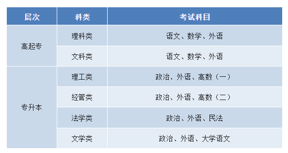 新疆工程学院成人高考的专升本类专业有哪些？考试科目有哪些？