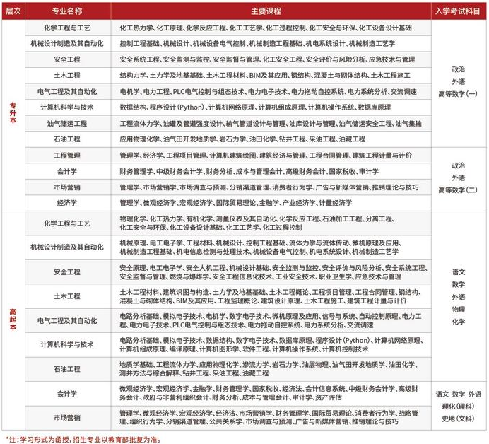 中国石油大学成人高考学历提升有用吗?专业有哪些? 中国石油大学成人高考学历提升有用吗?专业有哪些?