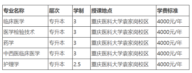 重庆医科大学成人高提升学历报名费多少?有什么报名条件? 重庆医科大学成人高提升学历报名费多少?有什么报名条件?