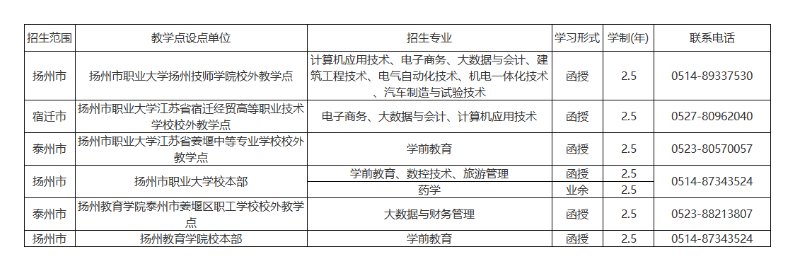 扬州市职业大学成人高考的教学点有哪些?办学地址在哪里? 扬州市职业大学成人高考的教学点有哪些?办学地址在哪里?