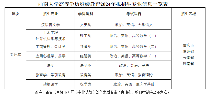西南大学成人高考本科含金量怎么样?有哪些专业可选? 西南大学成人高考本科含金量怎么样?有哪些专业可选?