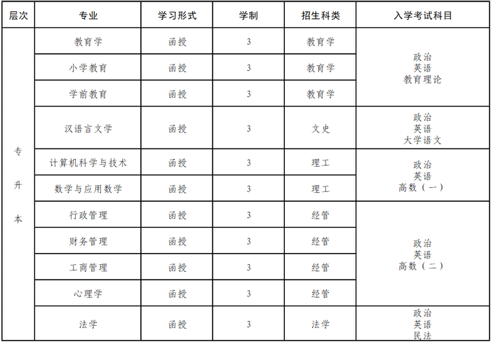 福建师范大学成人高考可以报考大专学历吗?本科有哪些专业? 福建师范大学成人高考可以报考大专学历吗?本科有哪些专业?
