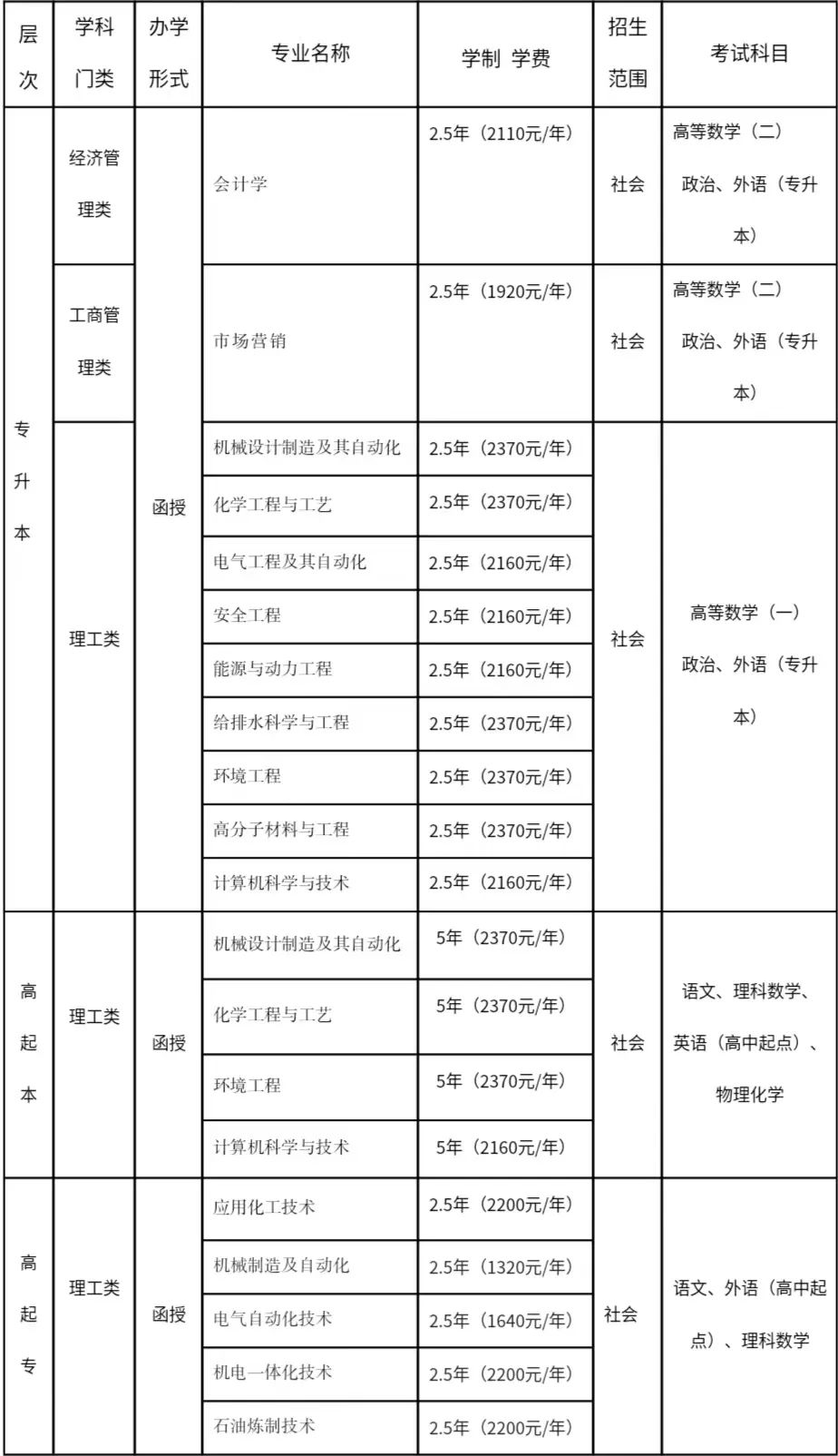吉林化工学院成人高考的招生计划是什么?录取分数线是多少? 吉林化工学院成人高考的招生计划是什么?录取分数线是多少?